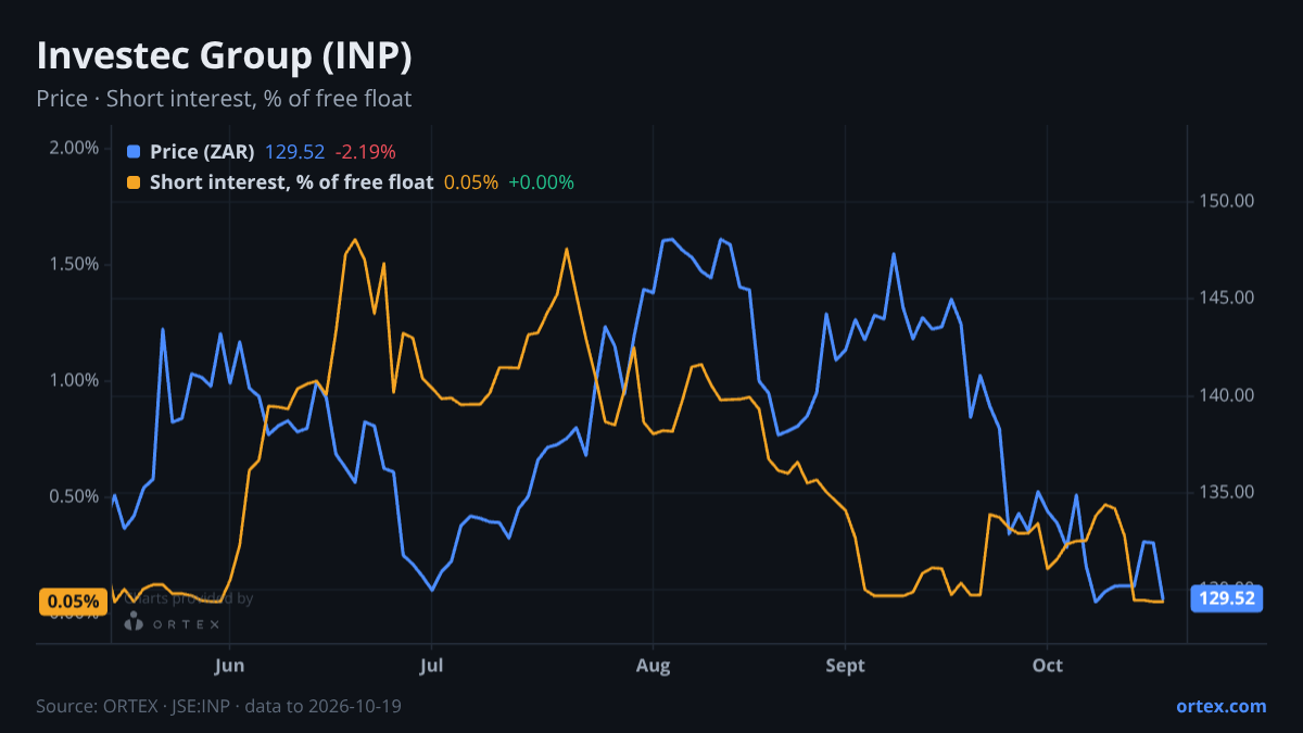 ORTEX chart of Investec Group (INP) share price and short interest (% of free float), six months to October 19, 2026