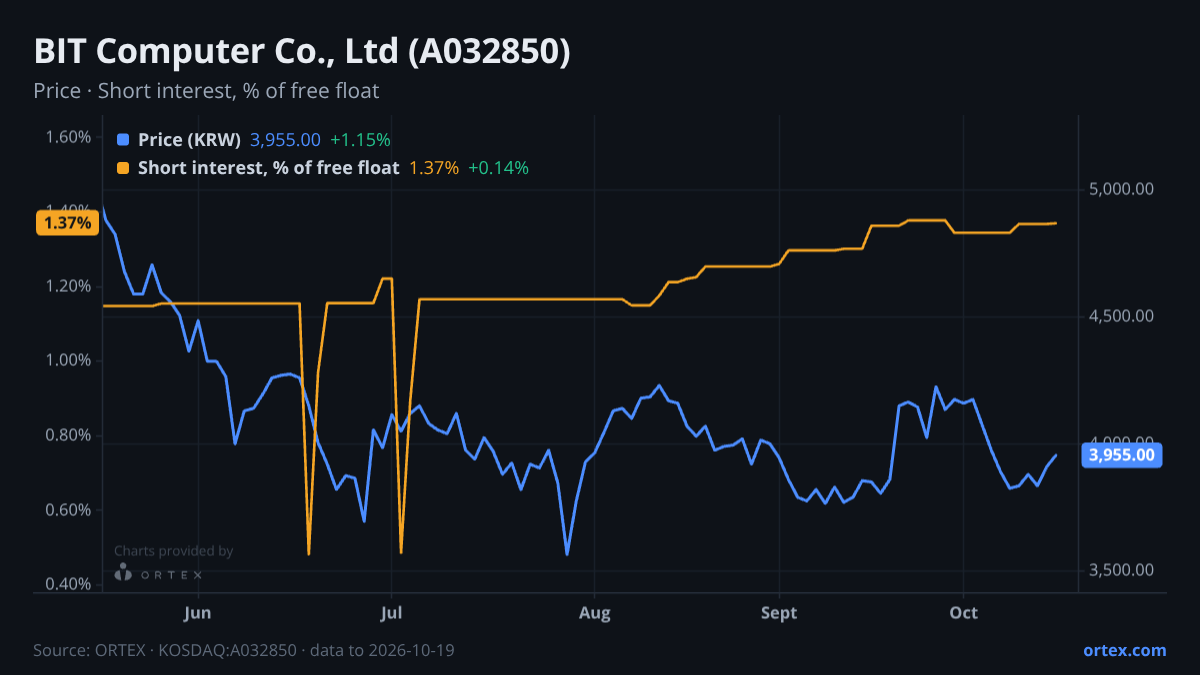 ORTEX chart of BIT Computer Co., Ltd (A032850) share price and short interest (% of free float), six months to October 19, 2026