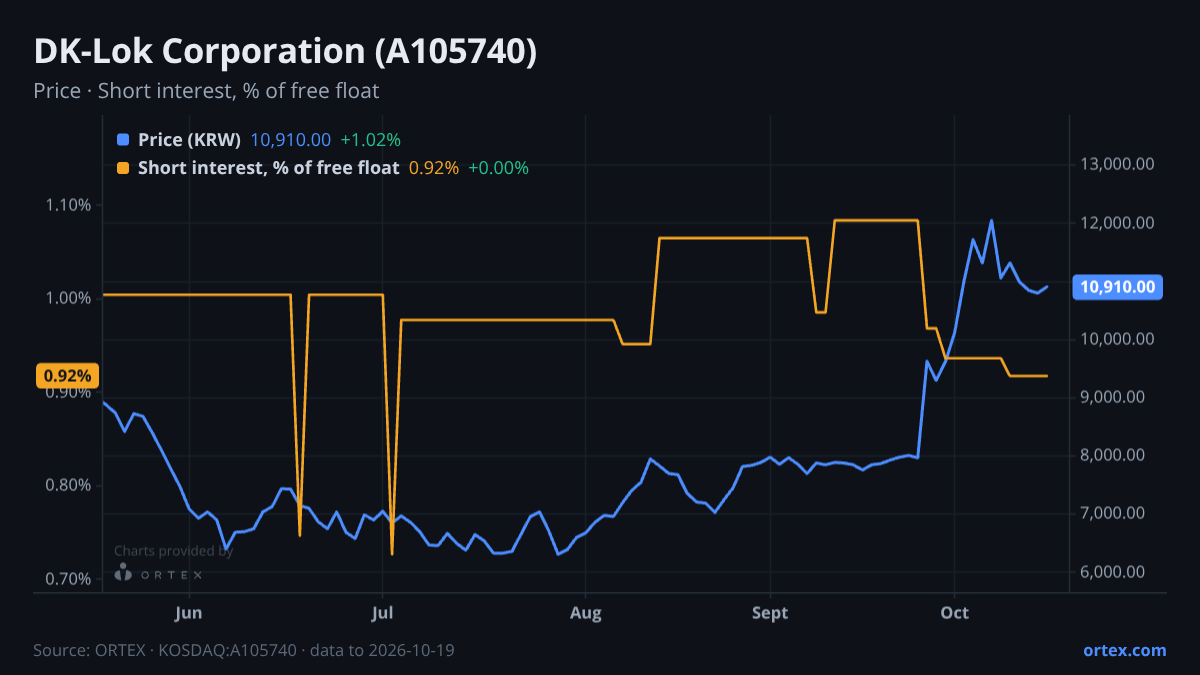ORTEX chart of DK-Lok Corporation (A105740) share price and short interest (% of free float), six months to October 19, 2026
