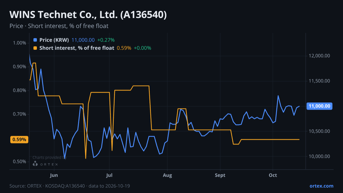 ORTEX chart of WINS Technet Co., Ltd. (A136540) share price and short interest (% of free float), six months to October 19, 2026