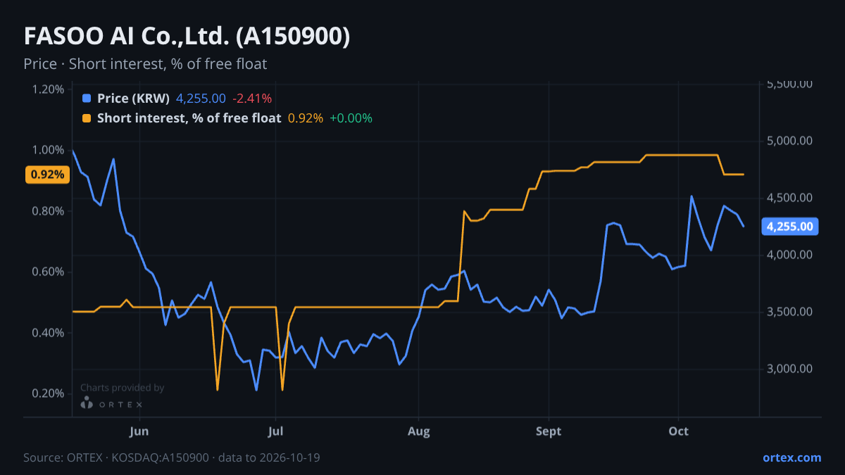 ORTEX chart of FASOO AI Co.,Ltd. (A150900) share price and short interest (% of free float), six months to October 19, 2026