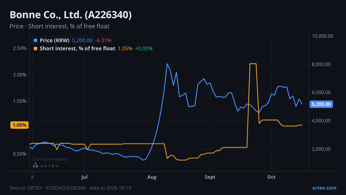 ORTEX chart of Bonne Co., Ltd. (A226340) share price and short interest (% of free float), six months to October 19, 2026