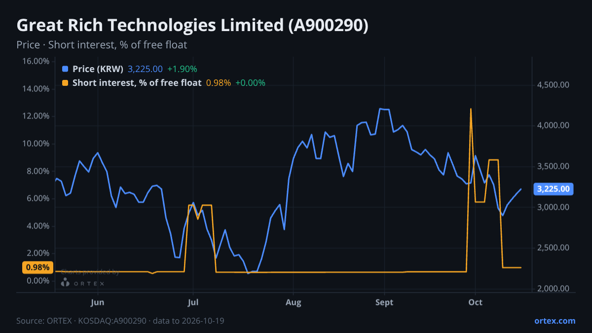 ORTEX chart of Great Rich Technologies Limited (A900290) share price and short interest (% of free float), six months to October 19, 2026