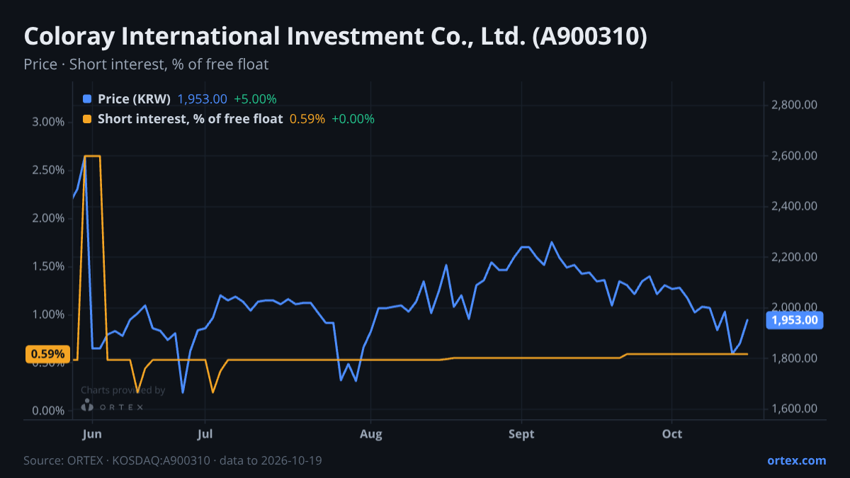 ORTEX chart of Coloray International Investment Co., Ltd. (A900310) share price and short interest (% of free float), six months to October 19, 2026