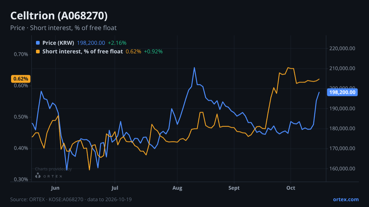 ORTEX chart of Celltrion, Inc. (A068270) share price and short interest (% of free float), six months to October 19, 2026