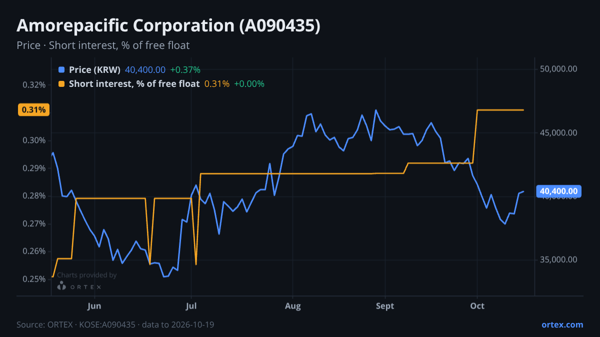 ORTEX chart of Amorepacific Corporation (A090435) share price and short interest (% of free float), six months to October 19, 2026