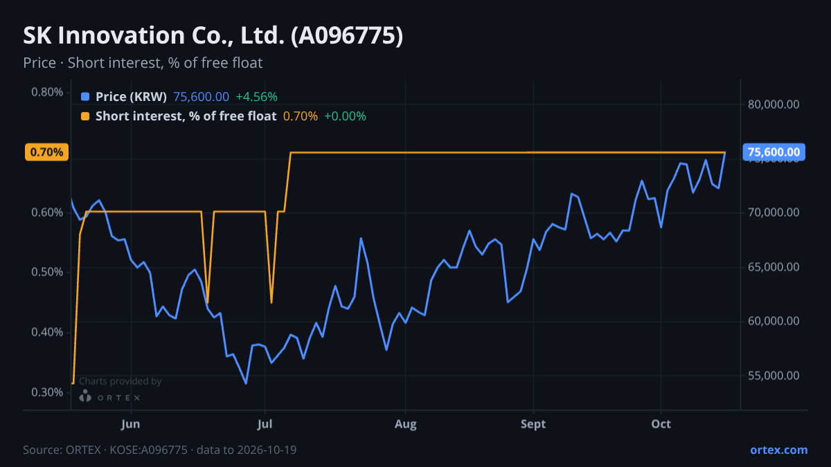 ORTEX chart of SK Innovation Co., Ltd. (A096775) share price and short interest (% of free float), six months to October 19, 2026