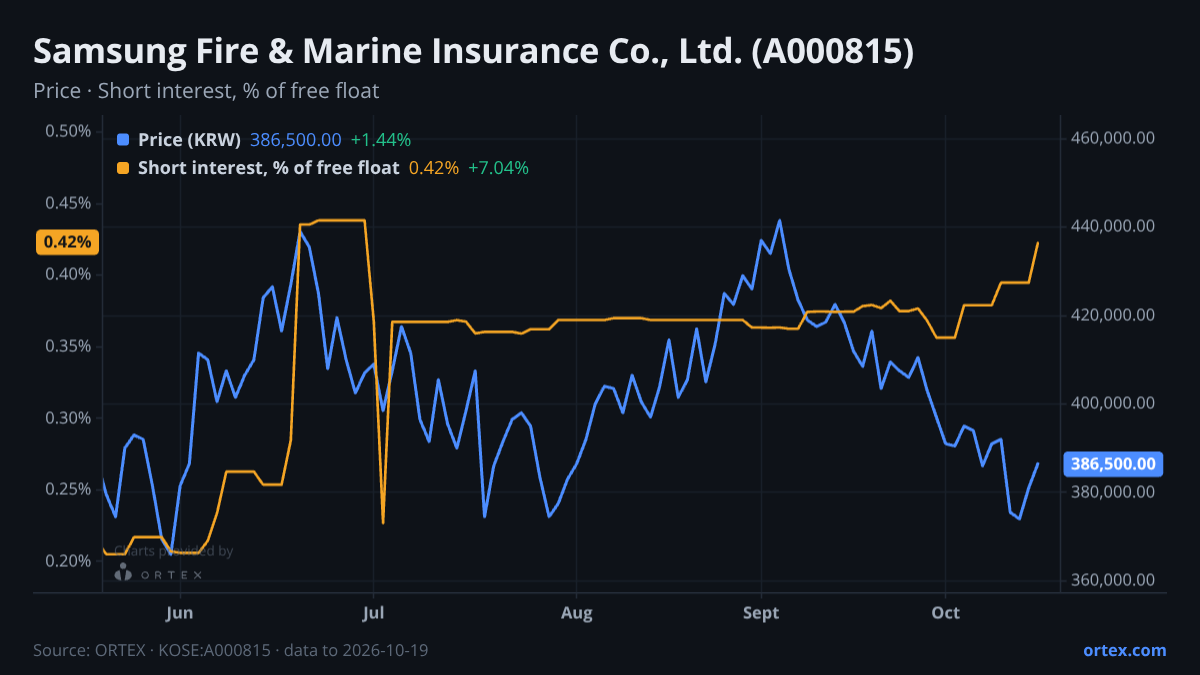 ORTEX chart of Samsung Fire & Marine Insurance Co., Ltd. (A000815) share price and short interest (% of free float), six months to October 19, 2026