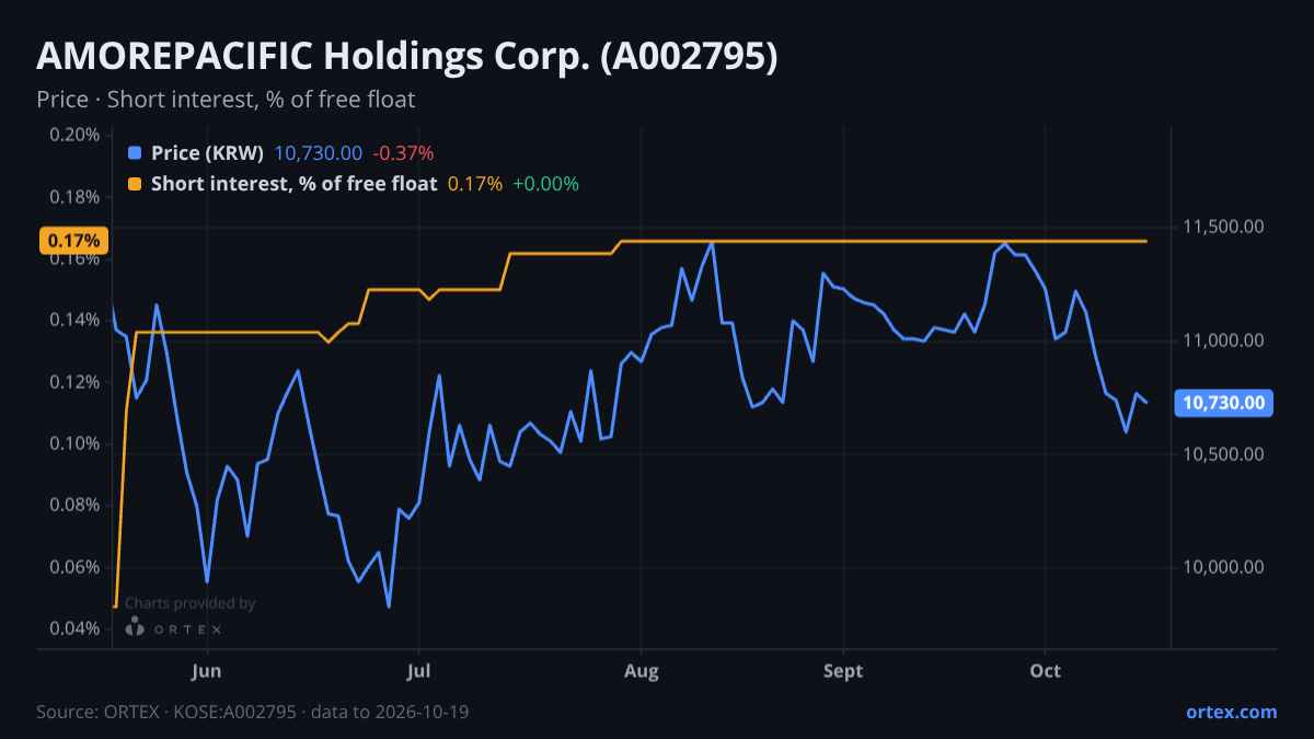 ORTEX chart of AMOREPACIFIC Holdings Corp. (A002795) share price and short interest (% of free float), six months to October 19, 2026