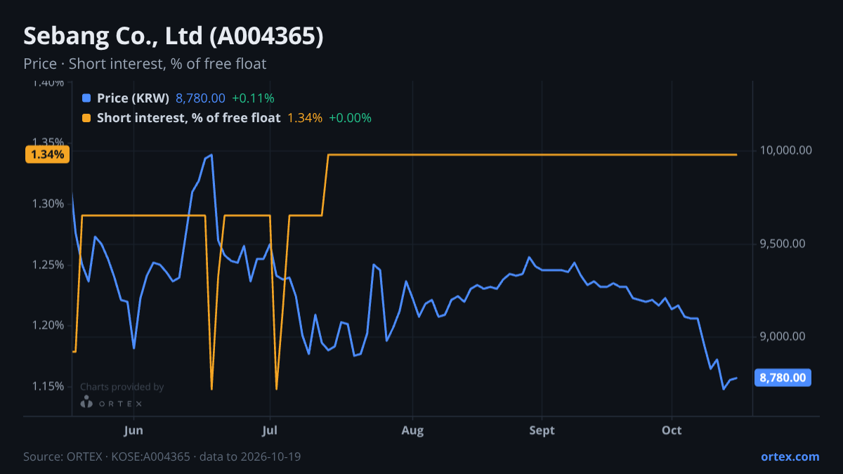 ORTEX chart of Sebang Co., Ltd (A004365) share price and short interest (% of free float), six months to October 19, 2026