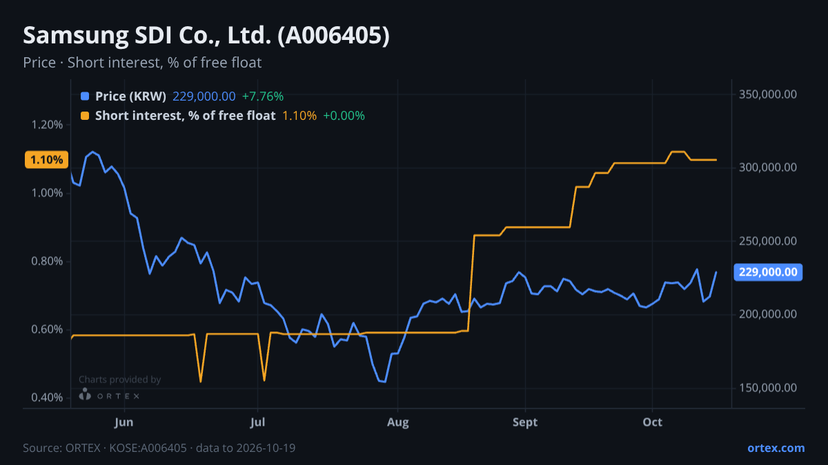 ORTEX chart of Samsung SDI Co., Ltd. (A006405) share price and short interest (% of free float), six months to October 19, 2026