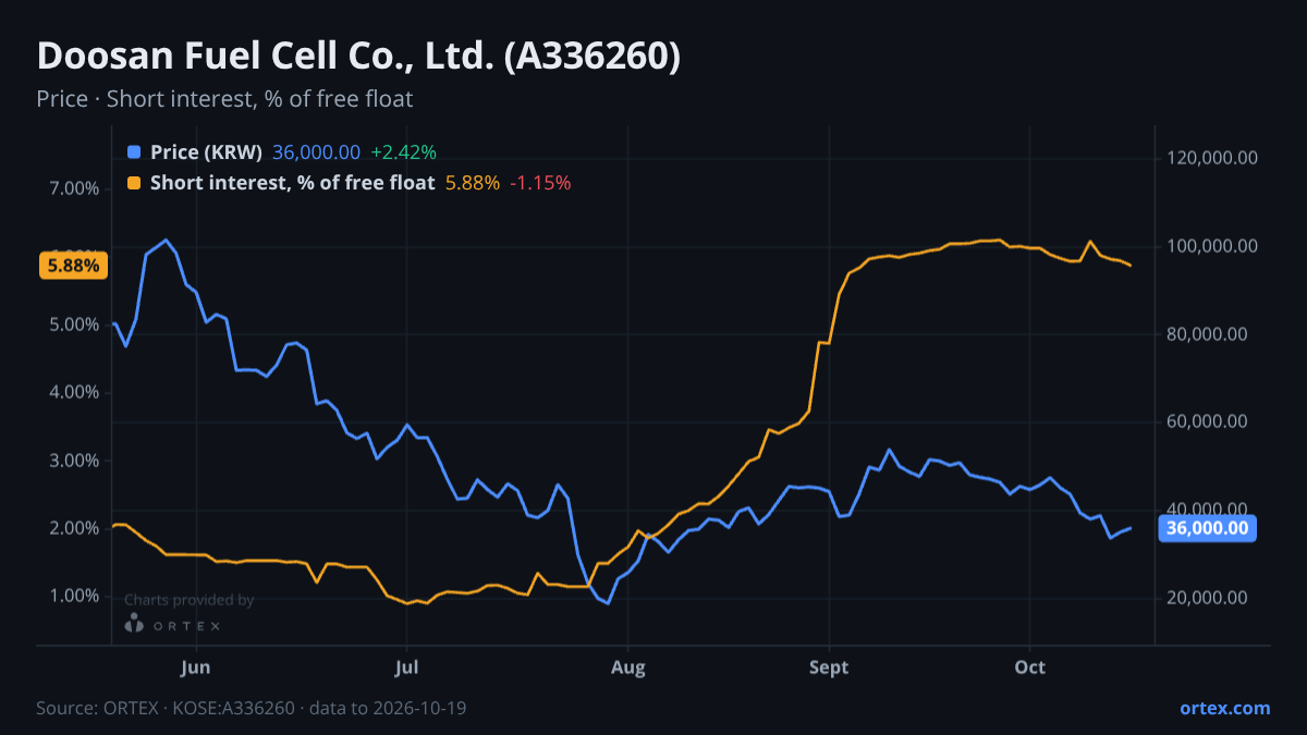 ORTEX chart of Doosan Fuel Cell Co., Ltd. (A336260) share price and short interest (% of free float), six months to October 19, 2026
