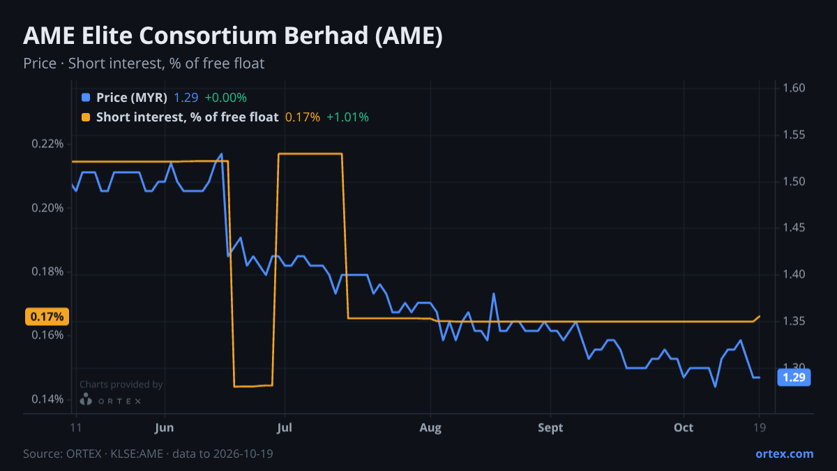 ORTEX chart of AME Elite Consortium Berhad (AME) share price and short interest (% of free float), six months to October 19, 2026