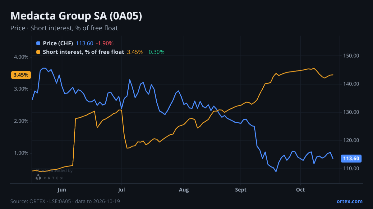 ORTEX chart of Medacta Group SA (0A05) share price and short interest (% of free float), six months to October 19, 2026
