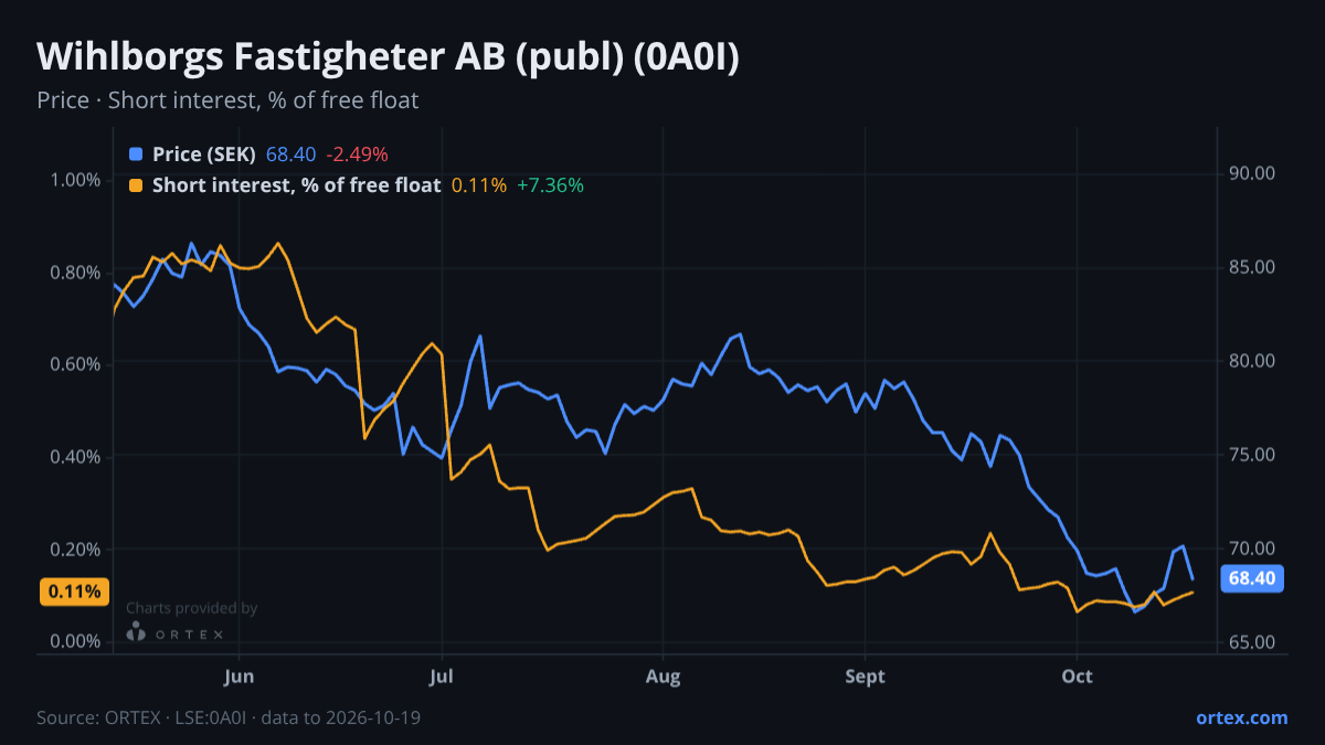 ORTEX chart of Wihlborgs Fastigheter AB (publ) (0A0I) share price and short interest (% of free float), six months to October 19, 2026