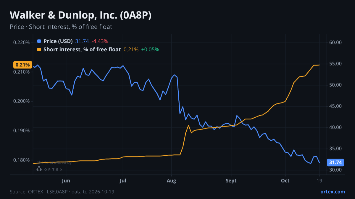 ORTEX chart of Walker & Dunlop, Inc. (0A8P) share price and short interest (% of free float), six months to October 19, 2026