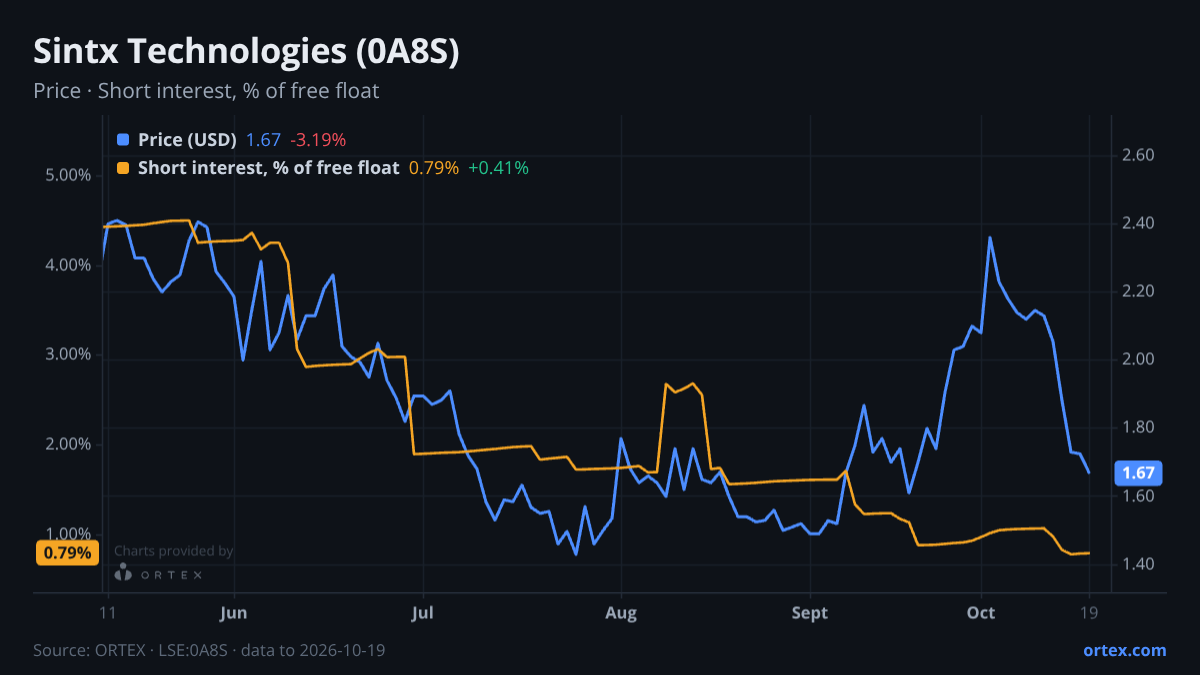 ORTEX chart of Sintx Technologies, Inc. (0A8S) share price and short interest (% of free float), six months to October 19, 2026