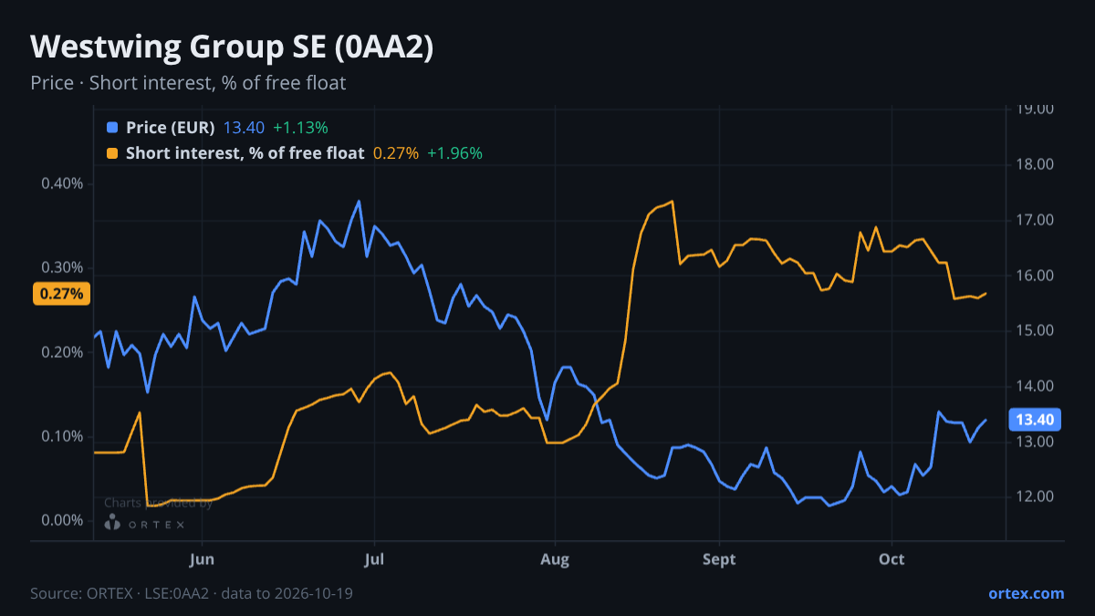 ORTEX chart of Westwing Group SE (0AA2) share price and short interest (% of free float), six months to October 19, 2026