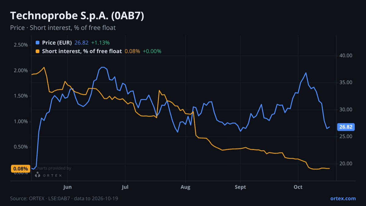 ORTEX chart of Technoprobe S.p.A. (0AB7) share price and short interest (% of free float), six months to October 19, 2026