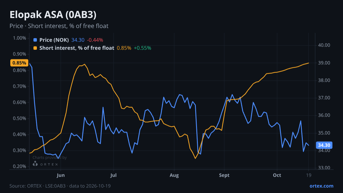 ORTEX chart of Elopak ASA (0AB3) share price and short interest (% of free float), six months to October 19, 2026