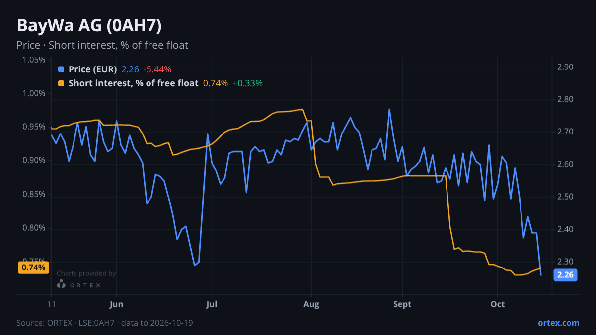 ORTEX chart of BayWa Aktiengesellschaft (0AH7) share price and short interest (% of free float), six months to October 19, 2026