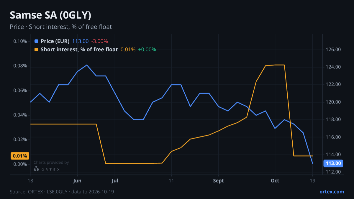 ORTEX chart of Samse SA (0GLY) share price and short interest (% of free float), six months to October 19, 2026