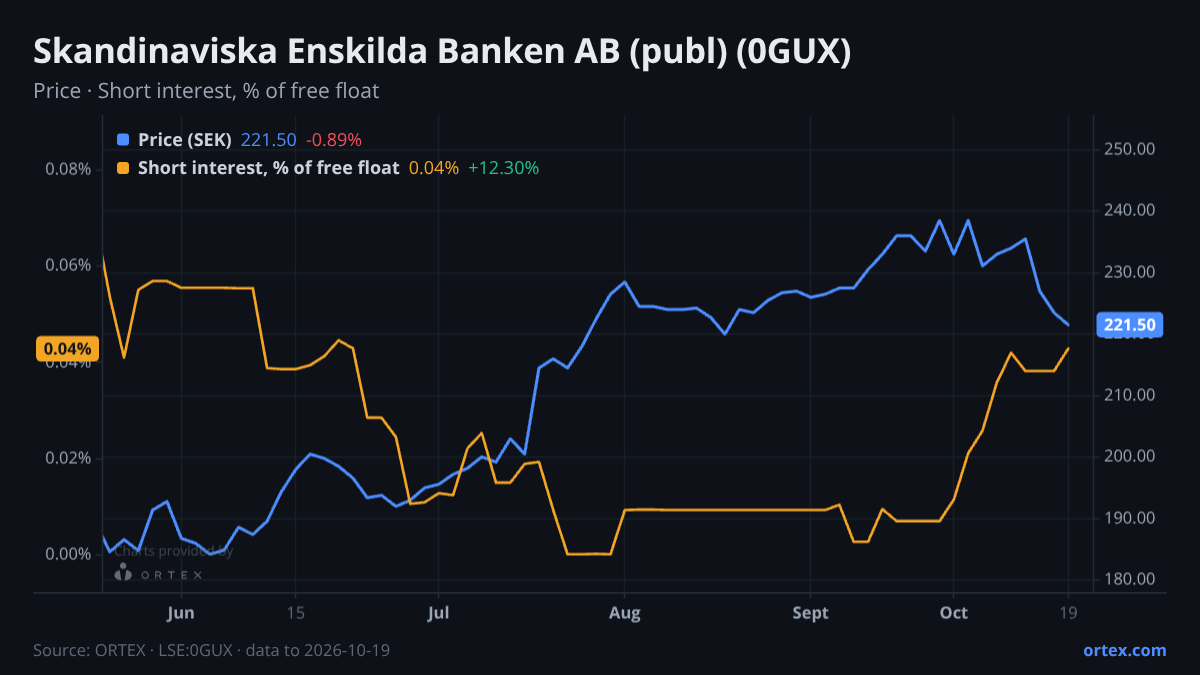 ORTEX chart of Skandinaviska Enskilda Banken AB (publ) (0GUX) share price and short interest (% of free float), six months to October 19, 2026