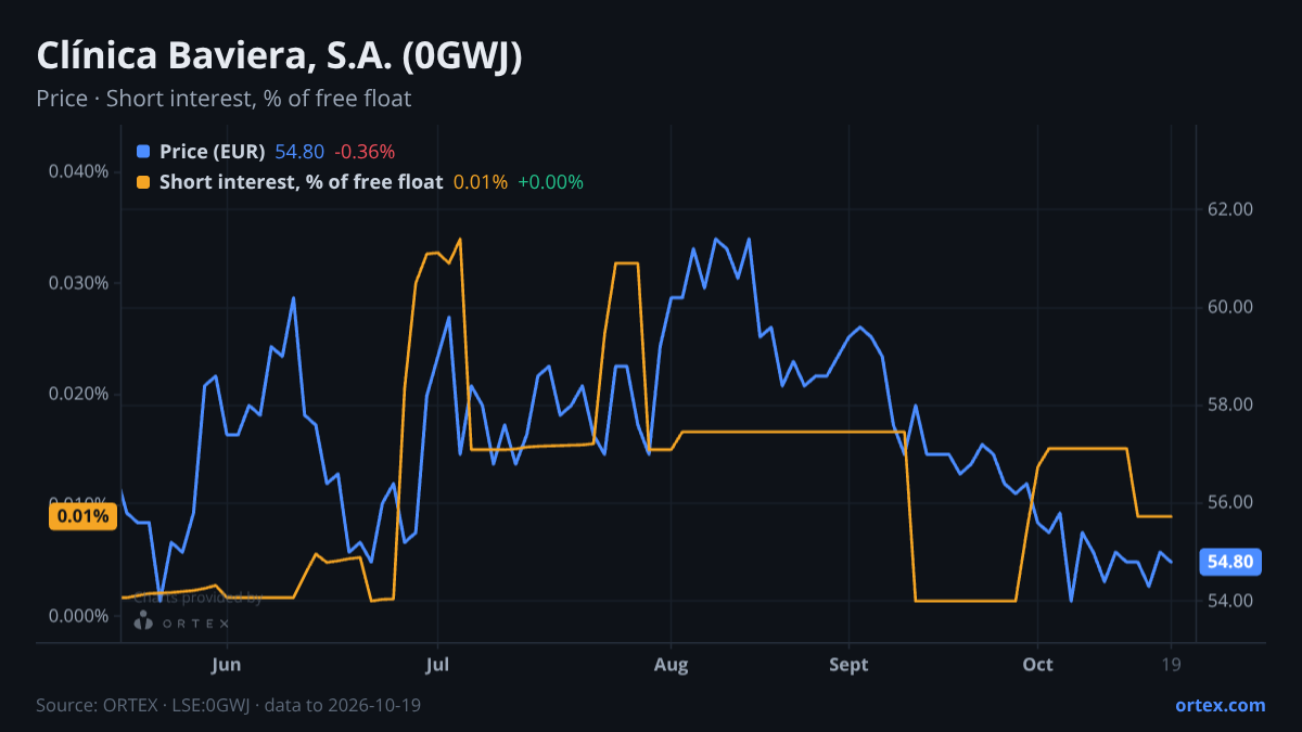 ORTEX chart of Clínica Baviera, S.A. (0GWJ) share price and short interest (% of free float), six months to October 19, 2026