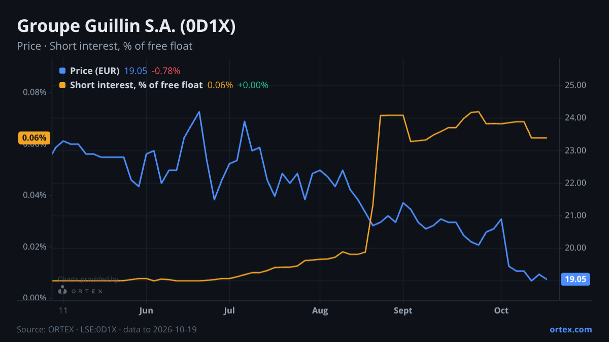 ORTEX chart of Groupe Guillin S.A. (0D1X) share price and short interest (% of free float), six months to October 19, 2026