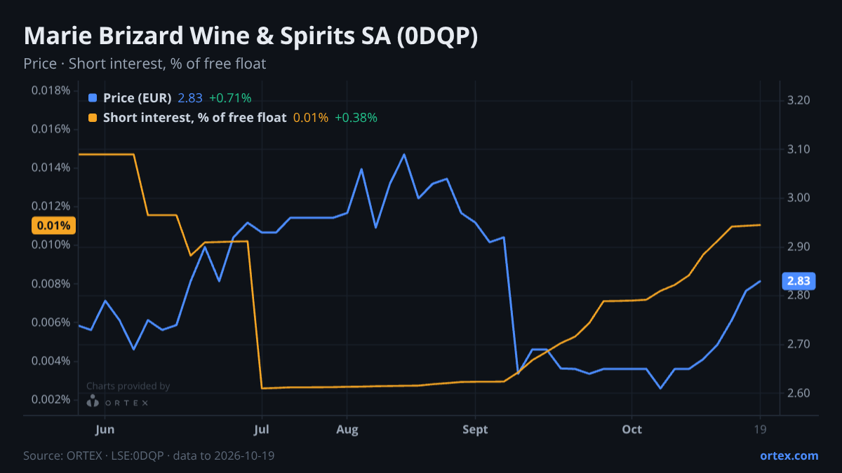 ORTEX chart of Marie Brizard Wine & Spirits SA (0DQP) share price and short interest (% of free float), six months to October 19, 2026
