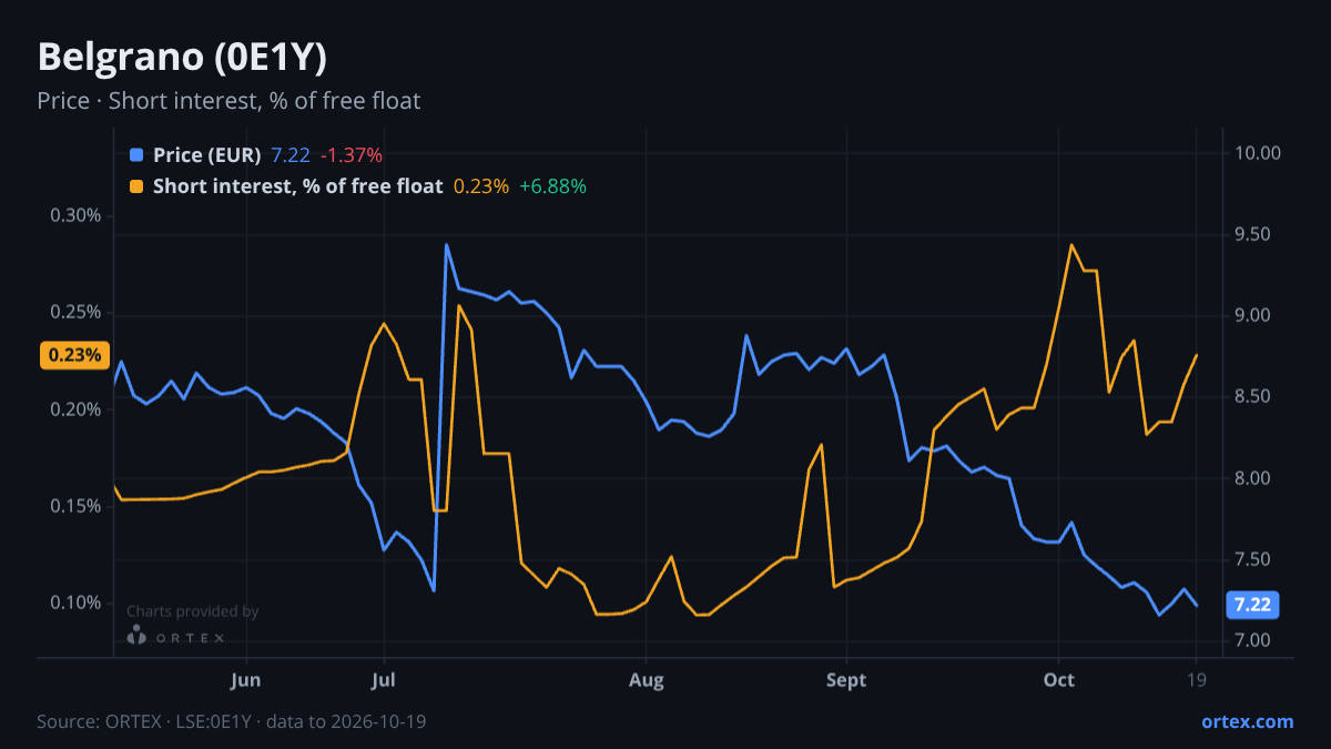 ORTEX chart of Belgrano (0E1Y) share price and short interest (% of free float), six months to October 19, 2026
