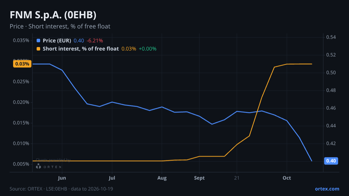 ORTEX chart of FNM S.p.A. (0EHB) share price and short interest (% of free float), six months to October 19, 2026