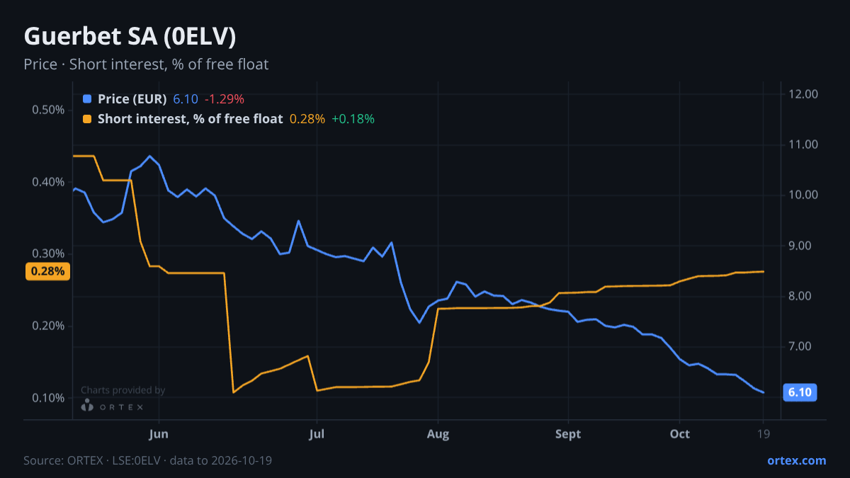 ORTEX chart of Guerbet SA (0ELV) share price and short interest (% of free float), six months to October 19, 2026
