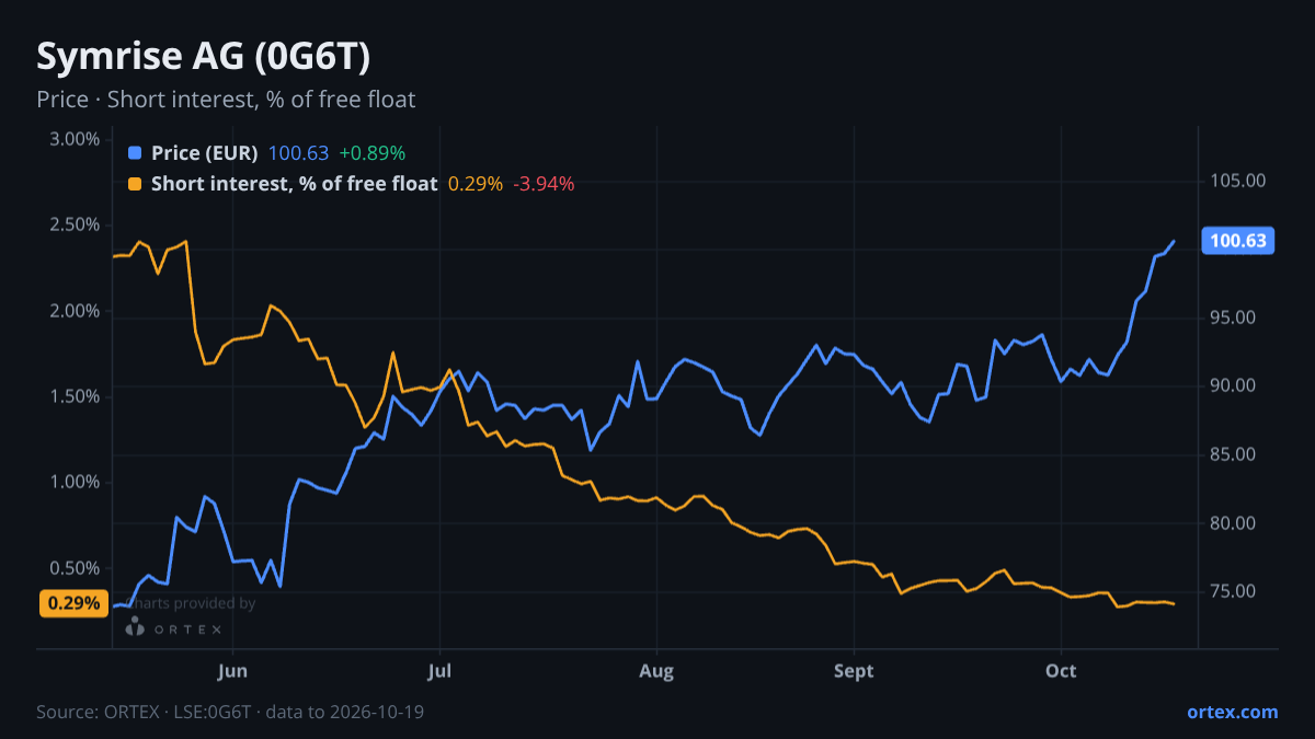 ORTEX chart of Symrise AG (0G6T) share price and short interest (% of free float), six months to October 19, 2026