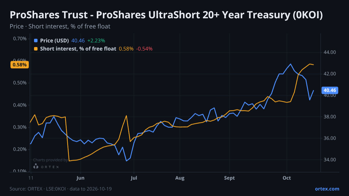 ORTEX chart of ProShares Trust - ProShares UltraShort 20+ Year Treasury (0KOI) share price and short interest (% of free float), six months to October 19, 2026