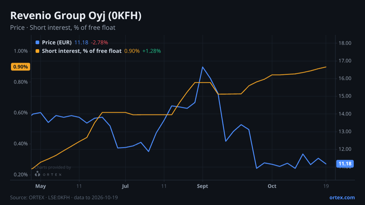 ORTEX chart of Revenio Group Oyj (0KFH) share price and short interest (% of free float), six months to October 19, 2026