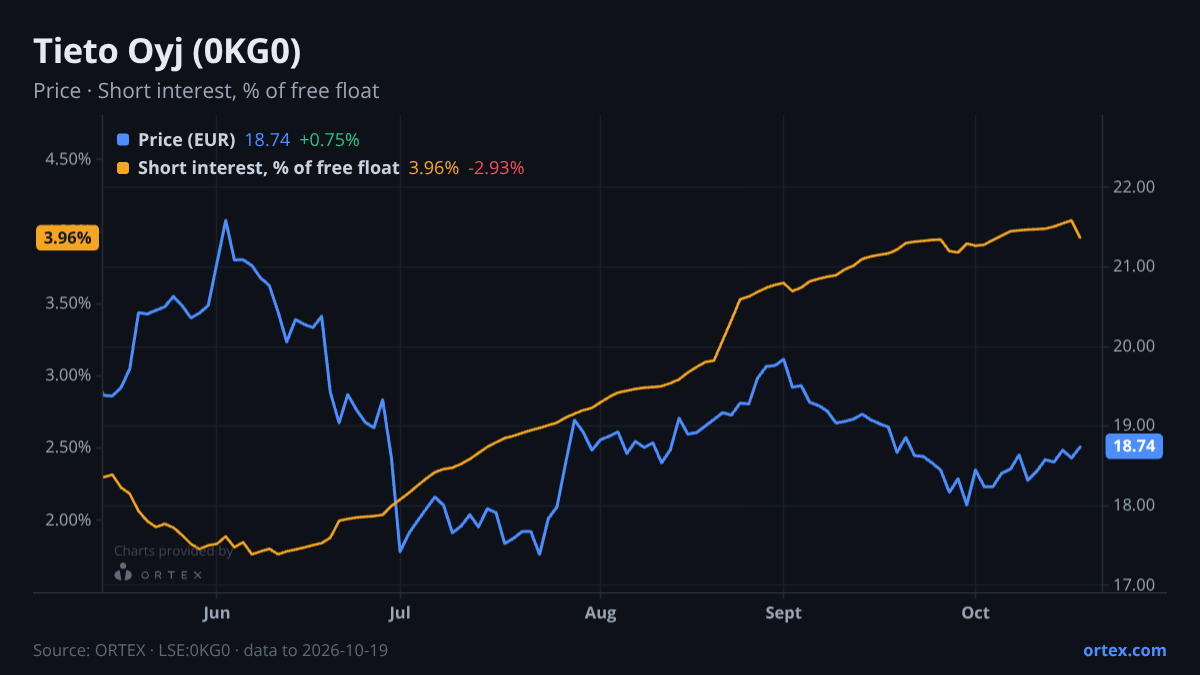ORTEX chart of Tieto Oyj (0KG0) share price and short interest (% of free float), six months to October 19, 2026