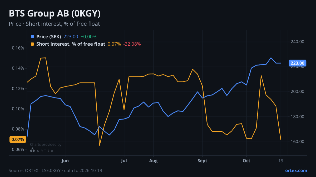 ORTEX chart of BTS Group AB (publ) (0KGY) share price and short interest (% of free float), six months to October 19, 2026
