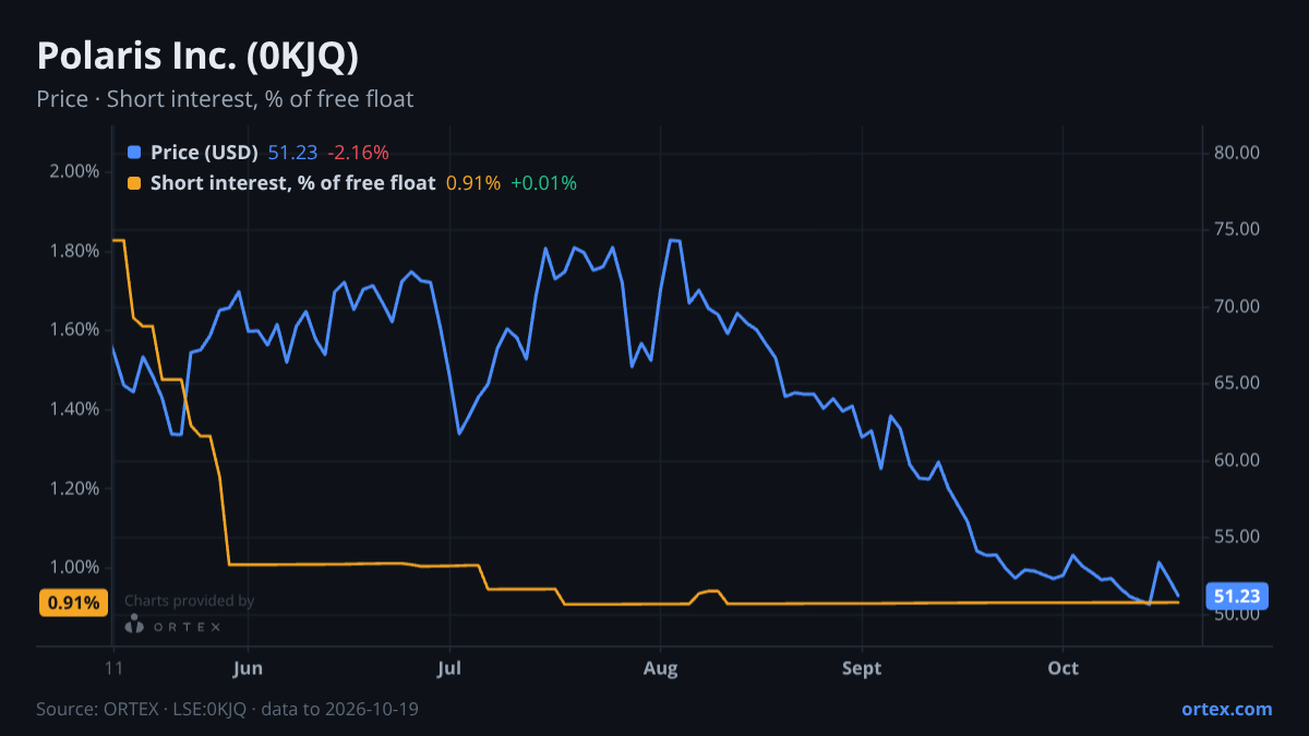 ORTEX chart of Polaris Inc. (0KJQ) share price and short interest (% of free float), six months to October 19, 2026