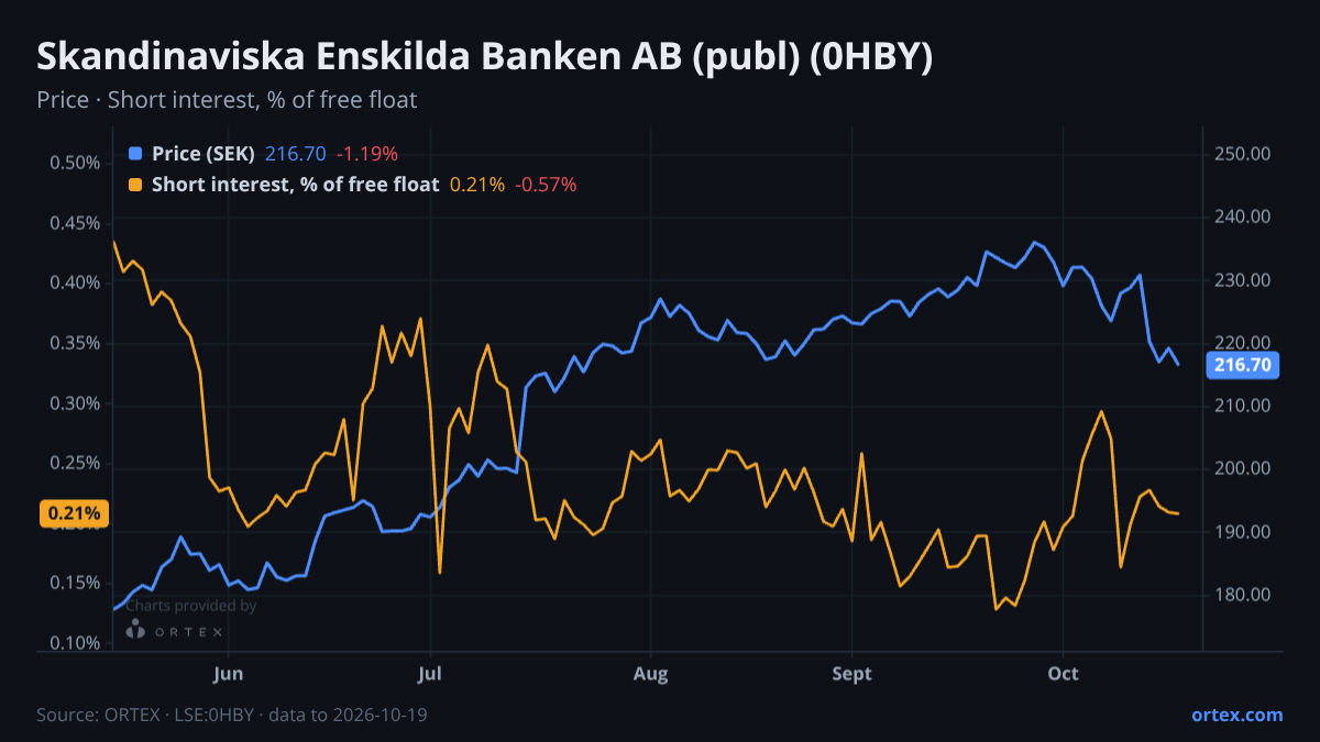 ORTEX chart of Skandinaviska Enskilda Banken AB (publ) (0HBY) share price and short interest (% of free float), six months to October 19, 2026