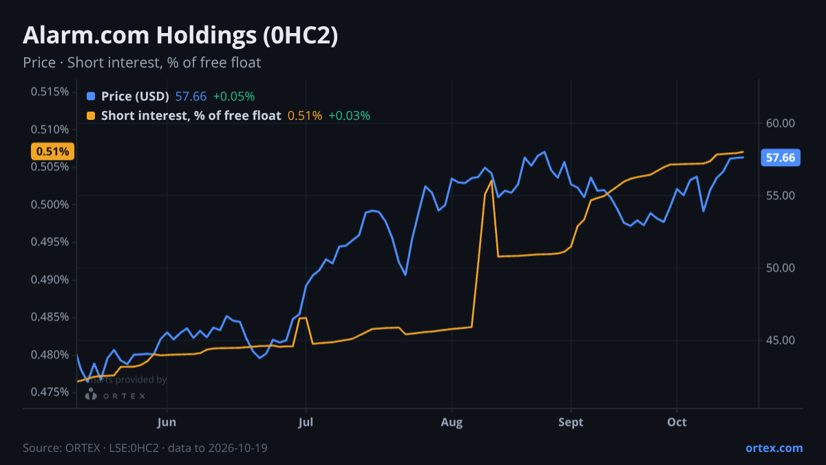 ORTEX chart of Alarm.com Holdings, Inc. (0HC2) share price and short interest (% of free float), six months to October 19, 2026