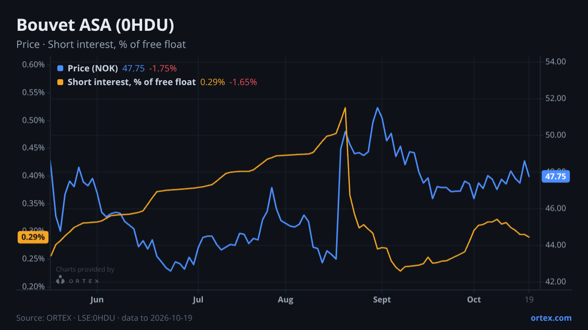ORTEX chart of Bouvet ASA (0HDU) share price and short interest (% of free float), six months to October 19, 2026