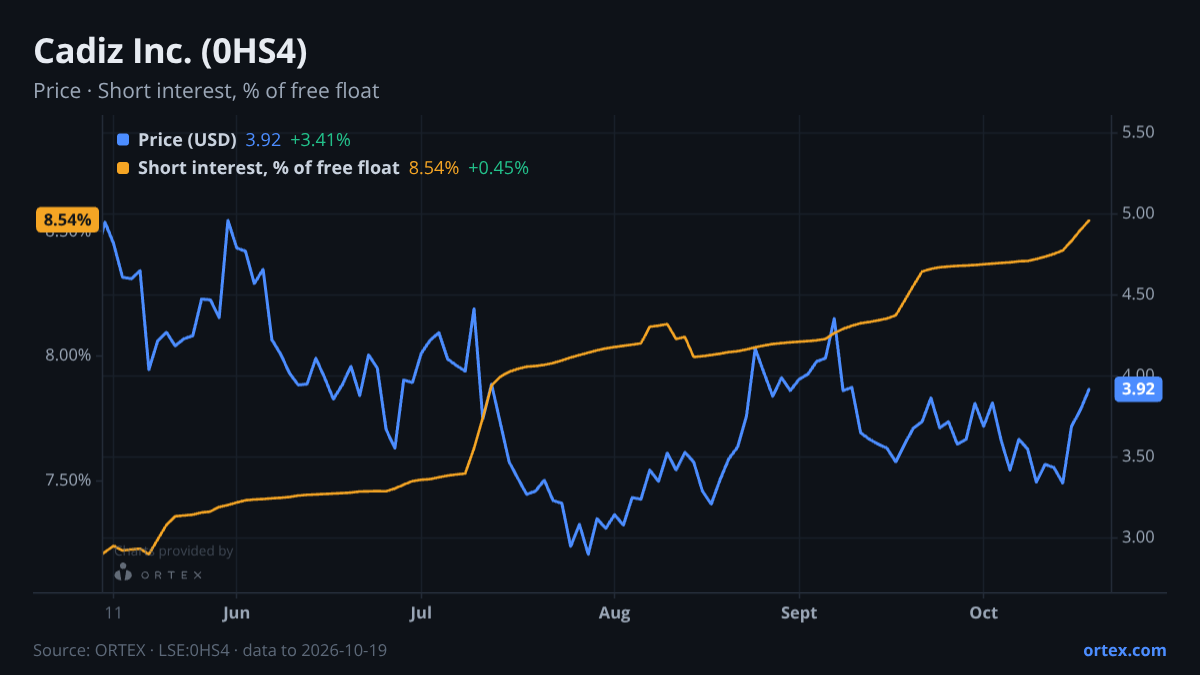 ORTEX chart of Cadiz Inc. (0HS4) share price and short interest (% of free float), six months to October 19, 2026