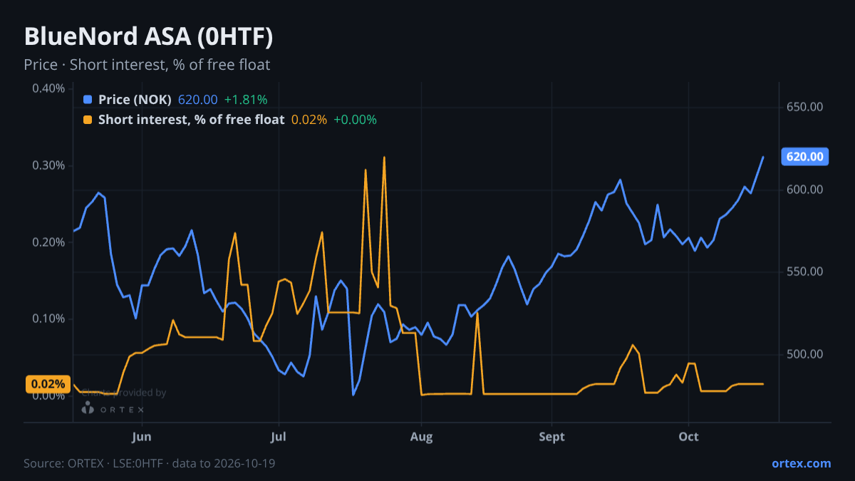 ORTEX chart of BlueNord ASA (0HTF) share price and short interest (% of free float), six months to October 19, 2026