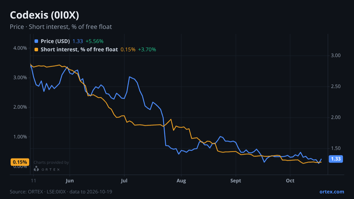ORTEX chart of Codexis, Inc. (0I0X) share price and short interest (% of free float), six months to October 19, 2026