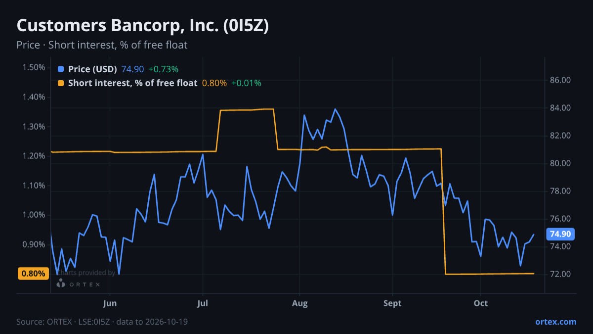 ORTEX chart of Customers Bancorp, Inc. (0I5Z) share price and short interest (% of free float), six months to October 19, 2026
