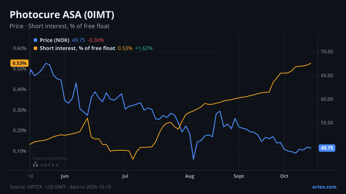 ORTEX chart of Photocure ASA (0IMT) share price and short interest (% of free float), six months to October 19, 2026