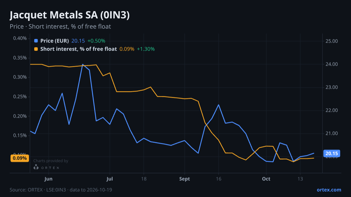 ORTEX chart of Jacquet Metals SA (0IN3) share price and short interest (% of free float), six months to October 19, 2026