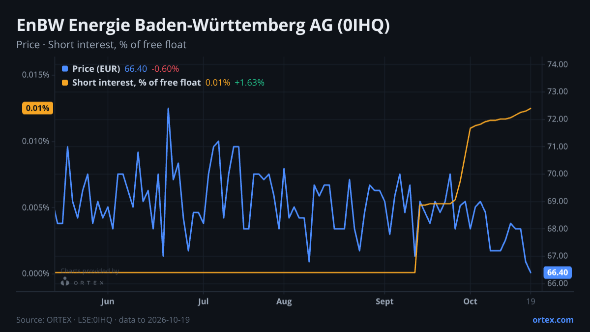 ORTEX chart of EnBW Energie Baden-Württemberg AG (0IHQ) share price and short interest (% of free float), six months to October 19, 2026