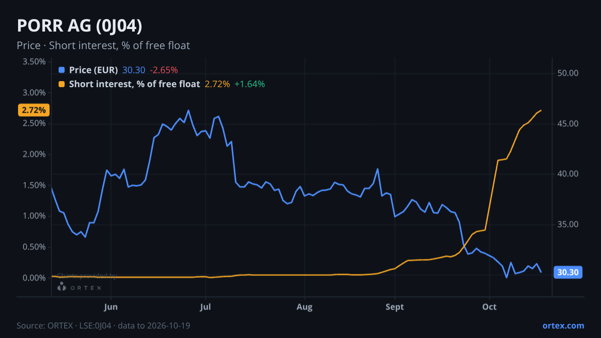 ORTEX chart of PORR AG (0J04) share price and short interest (% of free float), six months to October 19, 2026